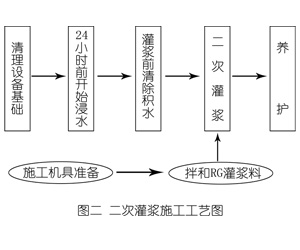 布拖灌浆料施工工艺—文字完整版